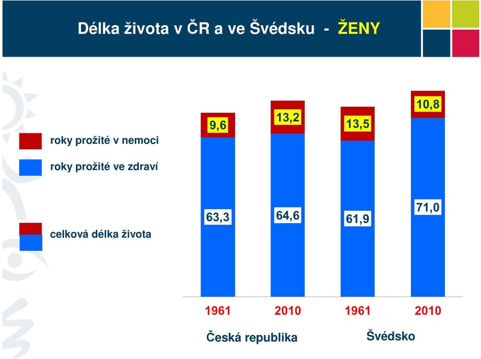 roky prožité ve zdraví celková