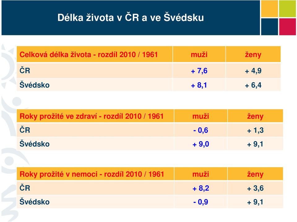 rozdíl 2010 / 1961 muži ženy ČR - 0,6 + 1,3 Švédsko + 9,0 + 9,1 Roky