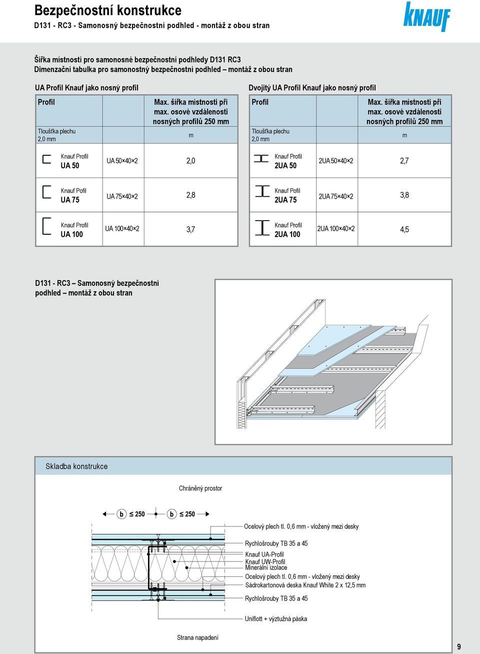 osové vzdálenosti nosných profilů 250 UA 50 40 2 2,0 UA 75 40 2 2,8 m Dvojitý UA Profil Knauf jako nosný profil Profil Tloušťka plechu 2,0 2UA 50 D131 - RC3 - Samonosný bezpečnostní podhled - montáž