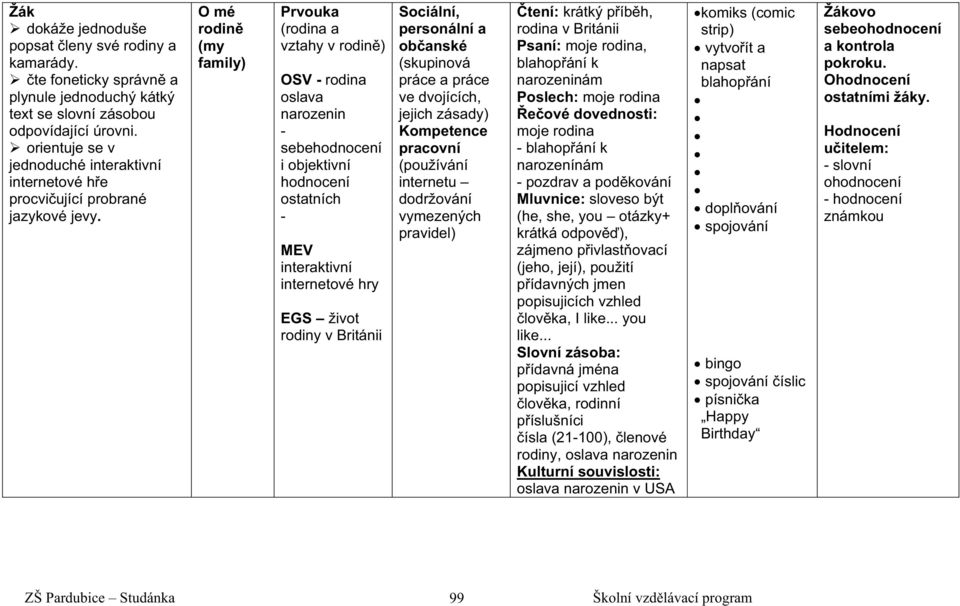 O mé rodin (my family) Prvouka (rodina a vztahy v rodin ) OSV - rodina oslava narozenin - sebehodnocení i objektivní hodnocení ostatních - MEV interaktivní internetové hry EGS život rodiny v Británii