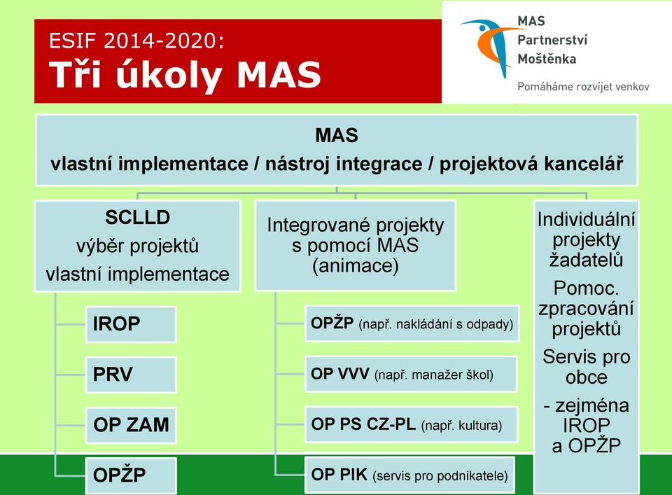 OPŽP (např. nakládání s odpady) OP VVV (např. manažer škol) OP PS CZ-PL (např.