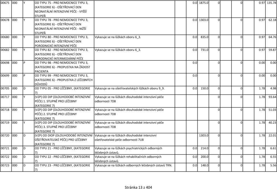 76 (KATEGORIE 6) - OŠETŘOVACÍ DEN PORODNICKÉ INTENZIVNÍ PÉČE 00682 000 Y OD TYPU 82 - PRO NEMOCNICE TYPU 3, Vykazuje se na lůžkách oboru 6_3. 0.0 731.0 0 0 0.97 59.