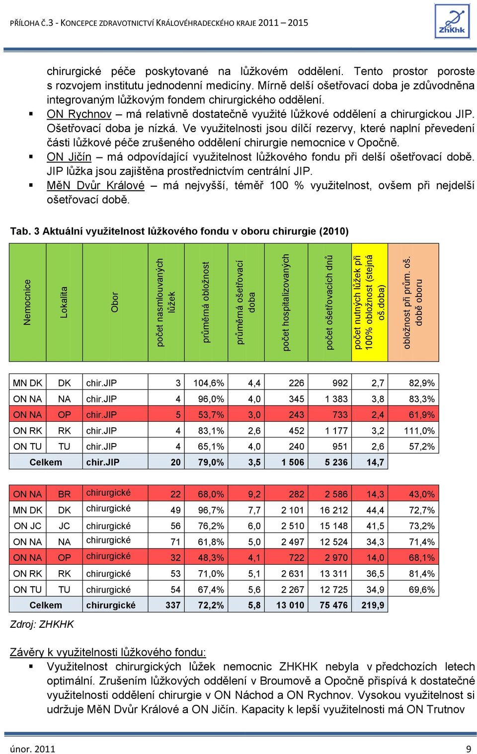 Tento prostor poroste s rozvojem institutu jednodenní medicíny. Mírně delší ošetřovací doba je zdůvodněna integrovaným lůžkovým fondem chirurgického oddělení.