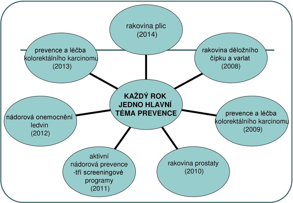 JEDNO HLAVNÍ TÉMA PREVENCE prevence a léčba kolorektálního karcinomu (2009)