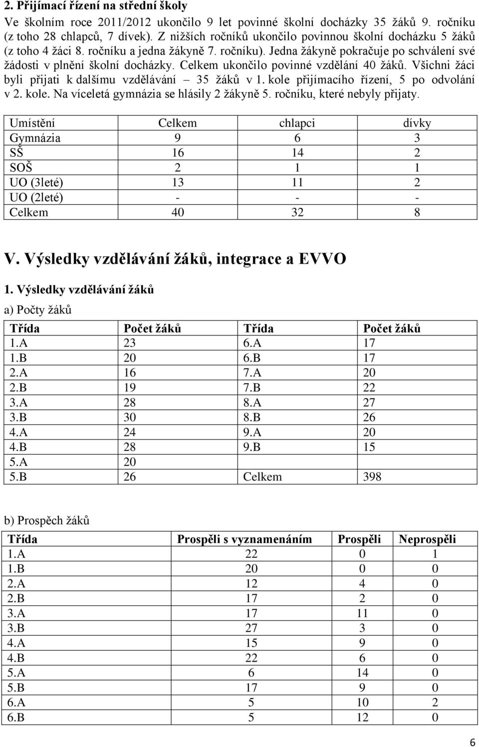 Celkem ukončilo povinné vzdělání 40 žáků. Všichni žáci byli přijati k dalšímu vzdělávání 35 žáků v 1. kole přijímacího řízení, 5 po odvolání v 2. kole. Na víceletá gymnázia se hlásily 2 žákyně 5.