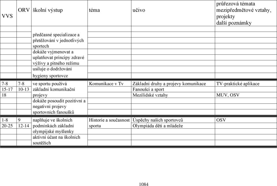10-13 základní komunikační Fanoušci a sport 18 projevy Mezilidské vztahy MUV, OSV dokáže posoudit pozitivní a negativní projevy sportovních fanoušků 1-8 9 naplňuje ve
