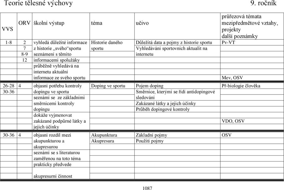 aktualit na 8-9 seznámení s těmito internetu 12 informacemi spolužáky průběžně vyhledává na internetu aktuální informace ze svého sportu 1087 průřezová témata projekty Mev, OSV 26-28 4 objasní