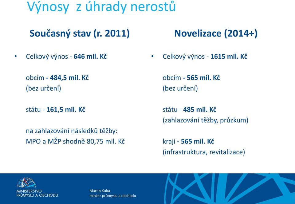 Kč (bez určení) státu - 161,5 mil.