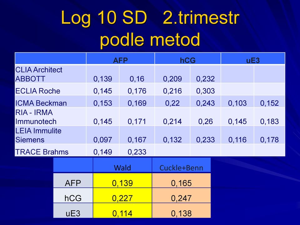 0,145 0,176 0,216 0,303 ICMA Beckman 0,153 0,169 0,22 0,243 0,103 0,152 RIA - IRMA Immunotech