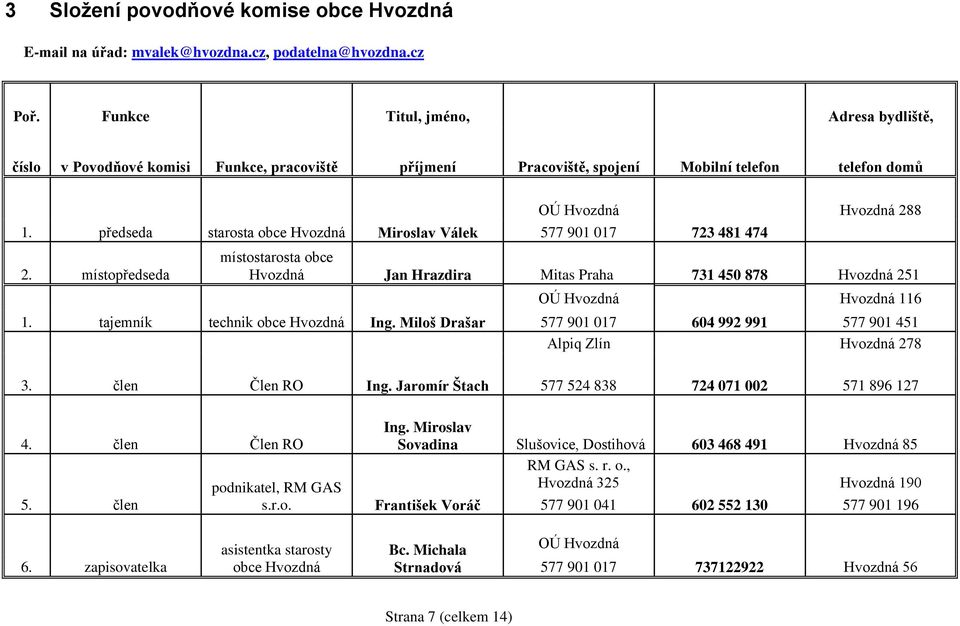 místopředseda OÚ Hvozdná 577 901 017 723 481 474 Hvozdná 288 místostarosta obce Hvozdná Jan Hrazdira Mitas Praha 731 450 878 Hvozdná 251 1. tajemník technik obce Hvozdná Ing.