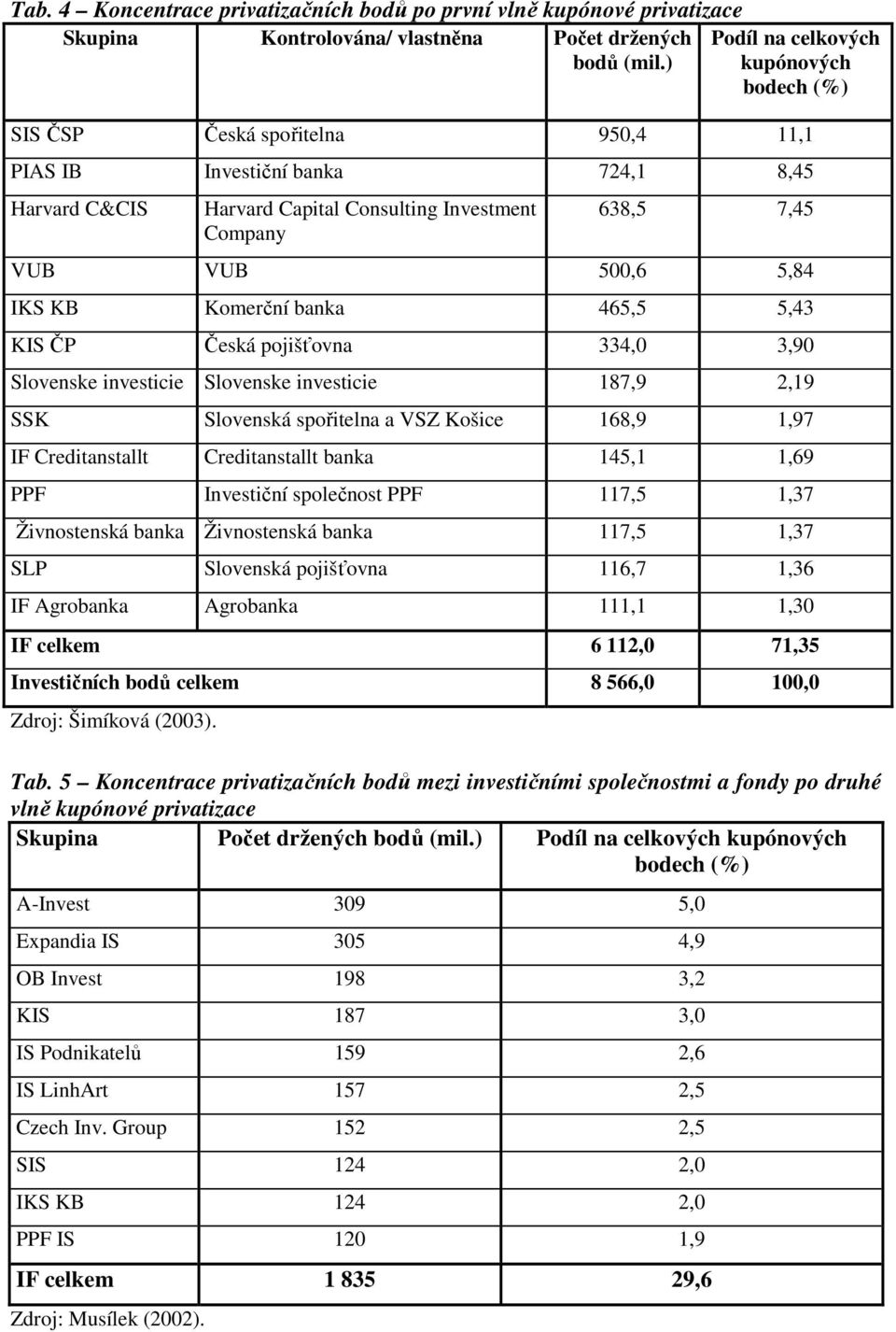 5,84 IKS KB Komerční banka 465,5 5,43 KIS ČP Česká pojišťovna 334,0 3,90 Slovenske investicie Slovenske investicie 187,9 2,19 SSK Slovenská spořitelna a VSZ Košice 168,9 1,97 IF Creditanstallt