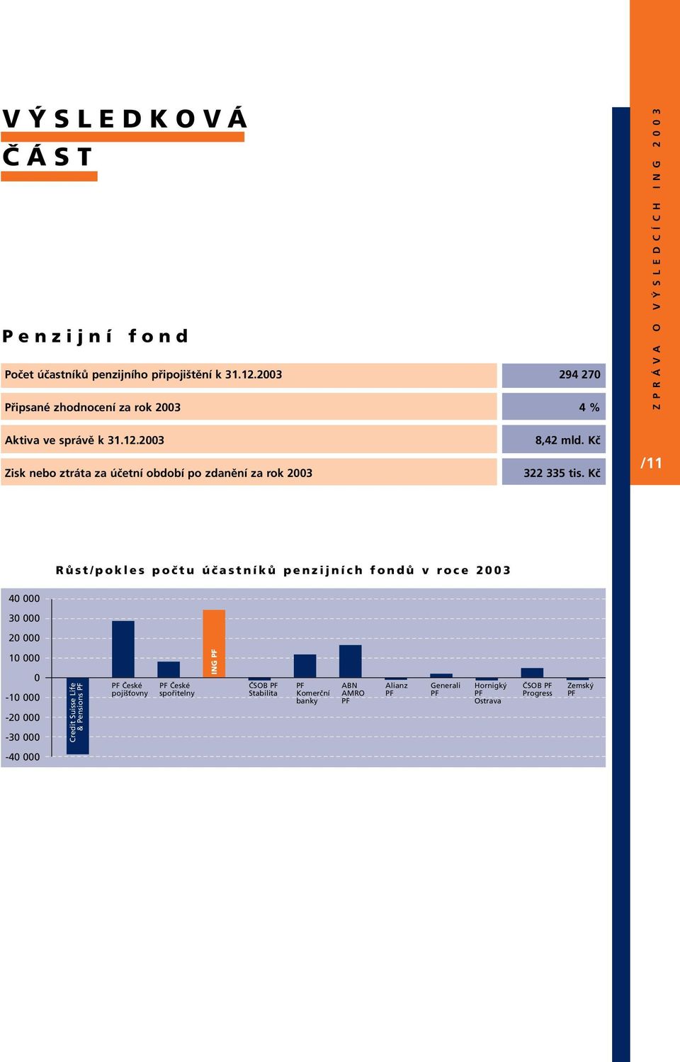 2003 Zisk nebo ztráta za účetní období po zdanění za rok 2003 8,42 mld. Kč 322 335 tis.
