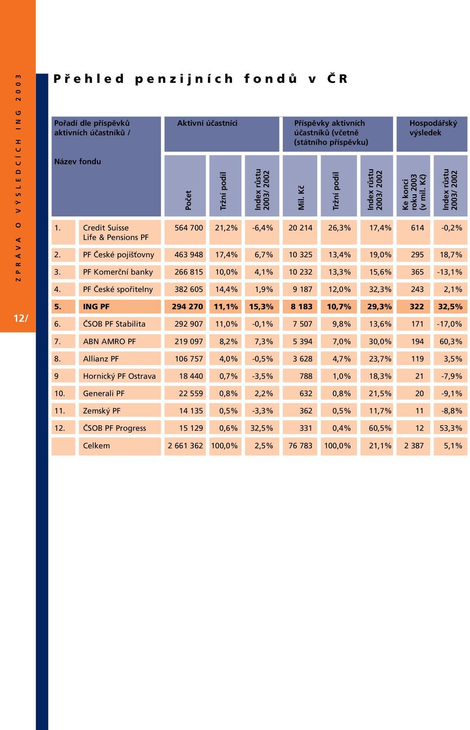 PF České pojišťovny 463 948 17,4% 6,7% 10 325 13,4% 19,0% 295 18,7% 3. PF Komerční banky 266 815 10,0% 4,1% 10 232 13,3% 15,6% 365-13,1% 4.