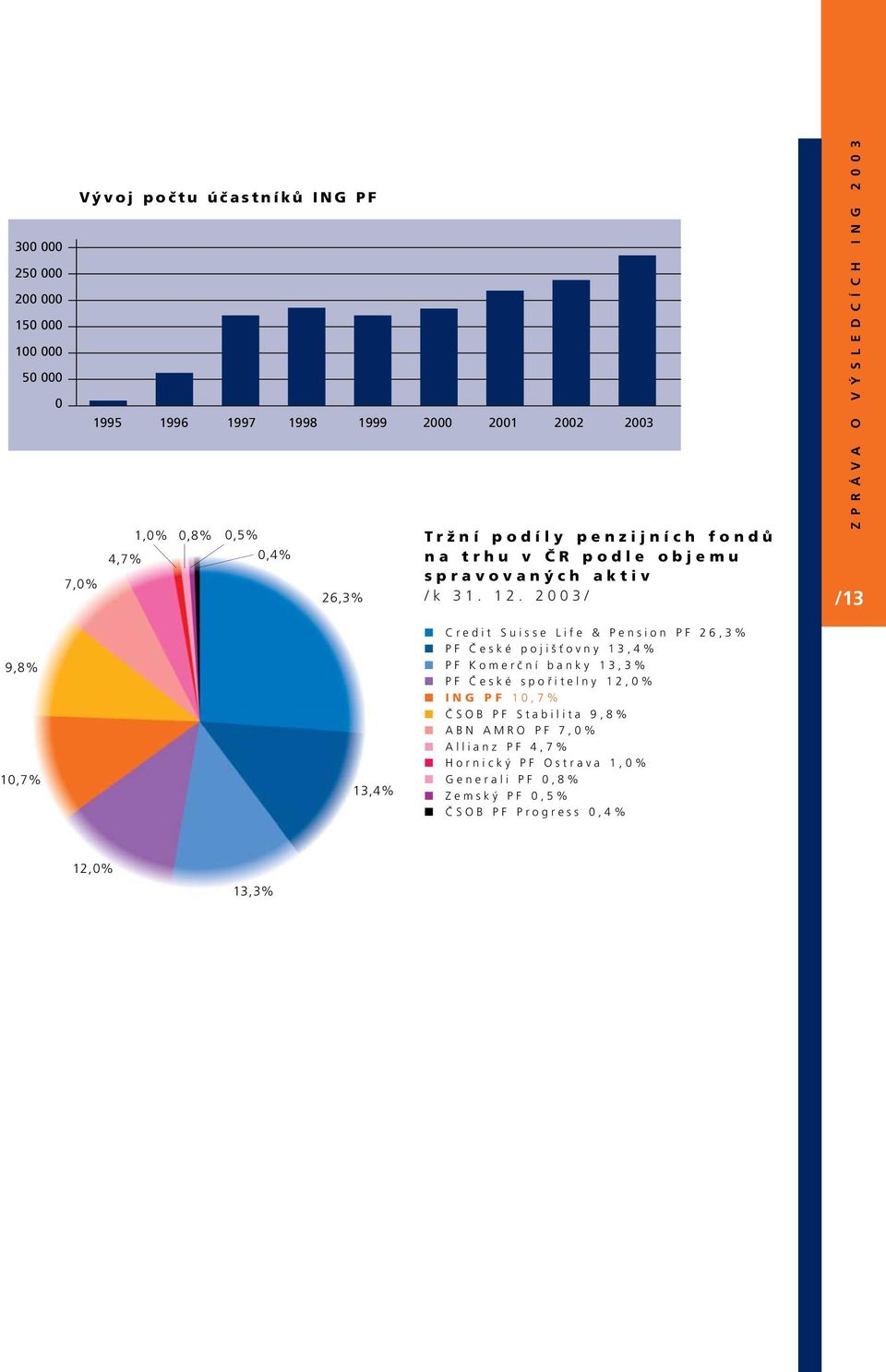 2003/ Z P R Á V A O V Ý S L E D C Í C H I N G 2 0 0 3 /13 9,8% 10,7% 13,4% Credit Suisse Life & Pension PF 26,3% PF České pojišťovny 13,4% PF
