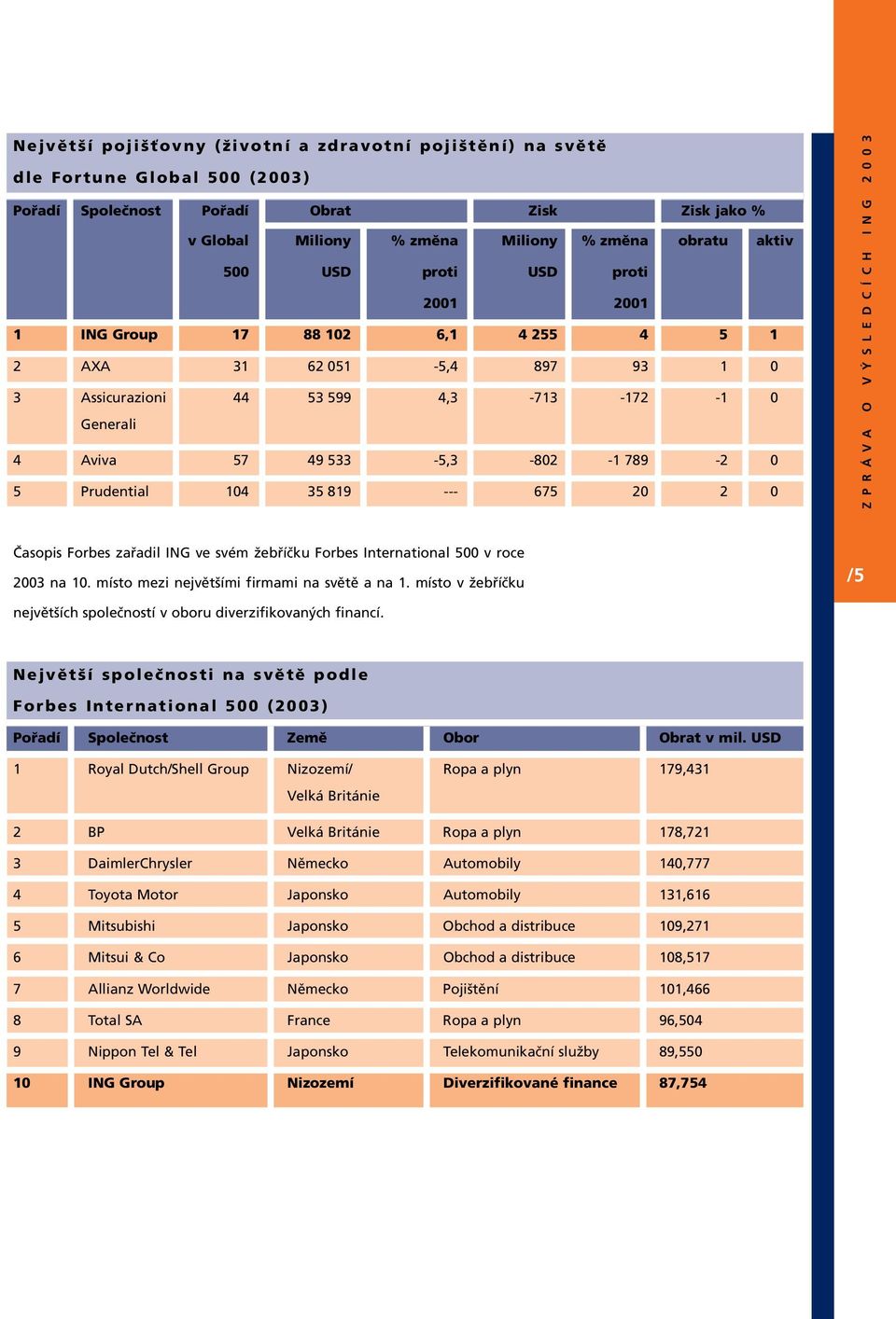 Prudential 104 35 819 --- 675 20 2 0 Z P R Á V A O V Ý S L E D C Í C H I N G 2 0 0 3 Časopis Forbes zařadil ING ve svém žebříčku Forbes International 500 v roce 2003 na 10.