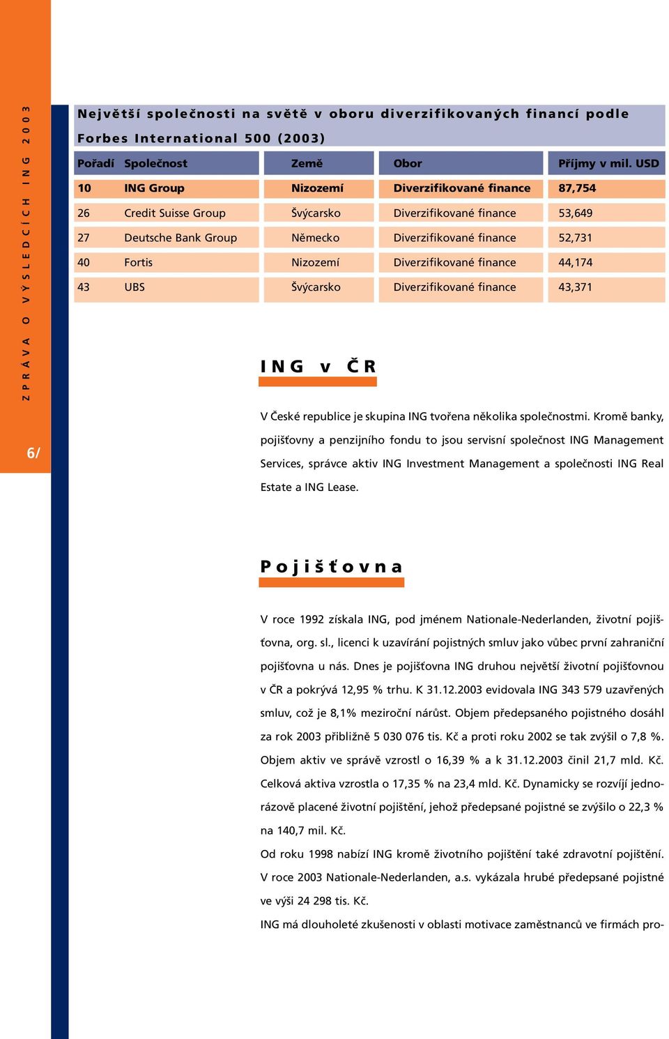 Nizozemí Diverzifikované finance 44,174 43 UBS Švýcarsko Diverzifikované finance 43,371 ING v ČR V České republice je skupina ING tvořena několika společnostmi.