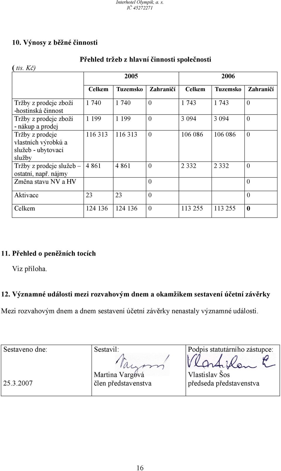 zboží 1 199 1 199 0 3 094 3 094 0 - nákup a prodej Tržby z prodeje 116 313 116 313 0 106 086 106 086 0 vlastních výrobků a služeb - ubytovací služby Tržby z prodeje služeb 4 861 4 861 0 2 332 2 332 0