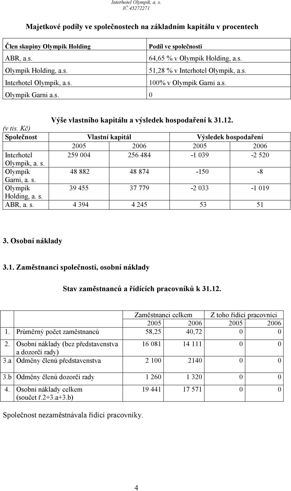 Společnost Vlastní kapitál Výsledek hospodaření 2005 2006 2005 2006 Interhotel 259 004 256 484-1 039-2 520 Olympik, a. s. Olympik 48 882 48 874-150 -8 Garni, a. s. Olympik 39 455 37 779-2 033-1 019 Holding, a.