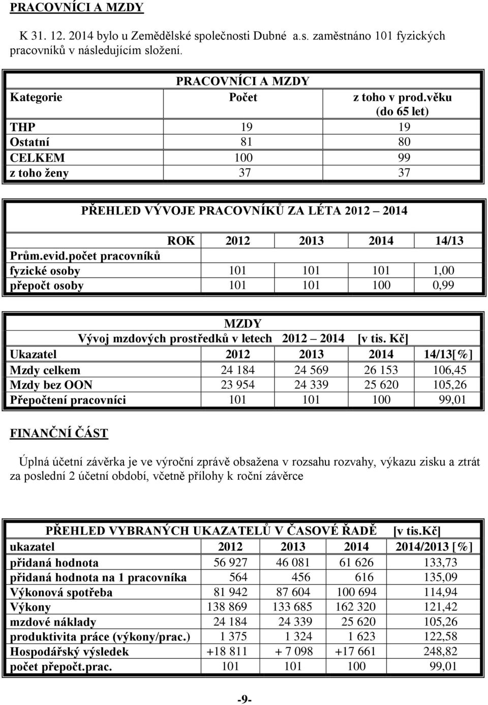 počet pracovníků fyzické osoby 101 101 101 1,00 přepočt osoby 101 101 100 0,99 MZDY Vývoj mzdových prostředků v letech 2012 2014 [v tis.