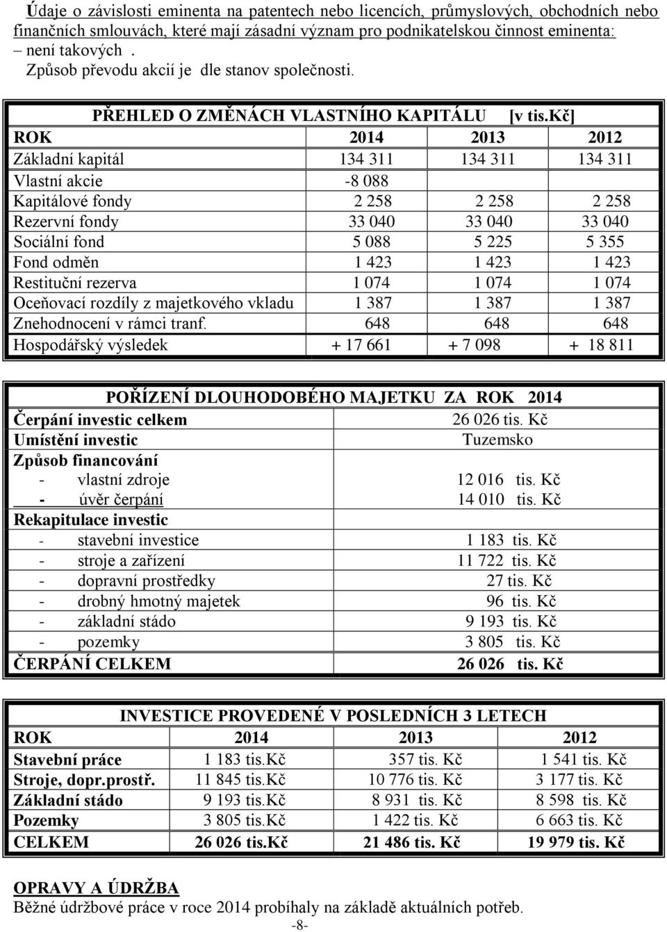 kč] ROK 2014 2013 2012 Základní kapitál 134 311 134 311 134 311 Vlastní akcie -8 088 Kapitálové fondy 2 258 2 258 2 258 Rezervní fondy 33 040 33 040 33 040 Sociální fond 5 088 5 225 5 355 Fond odměn