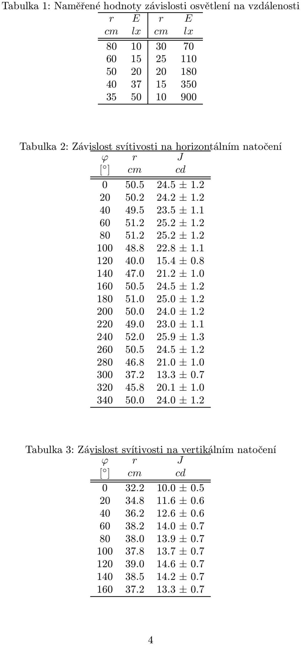 0 25.0 ±1.2 200 50.0 24.0 ±1.2 220 49.0 23.0 ±1.1 240 52.0 25.9 ±1.3 260 50.5 24.5 ±1.2 280 46.8 21.0 ±1.0 300 37.2 13.3 ±0.7 320 45.8 20.1 ±1.0 340 50.0 24.0 ±1.2 Tabulka 3: Závislost svítivosti na vertikálním natočení ϕ r J [ ] cm cd 0 32.