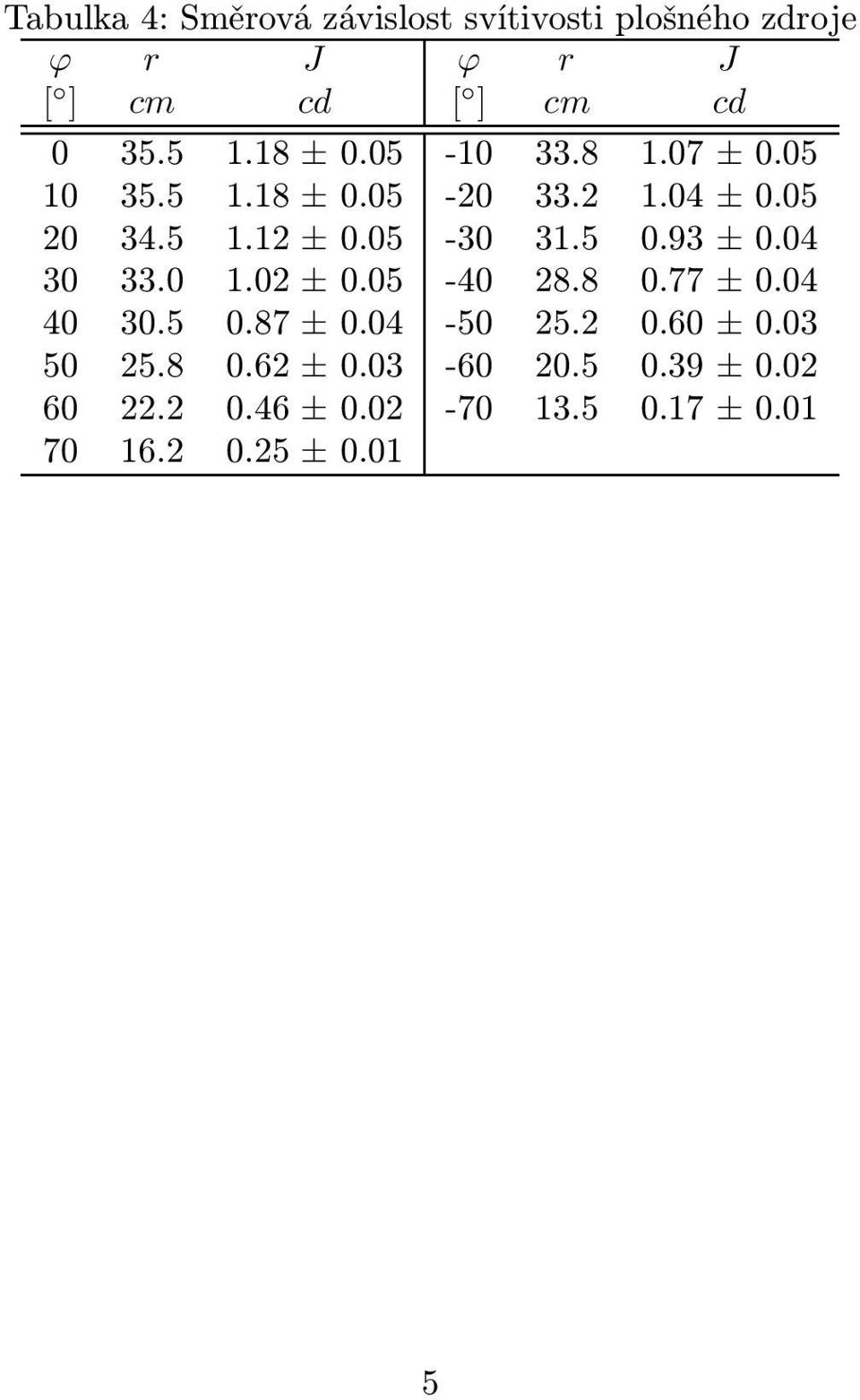 05-30 31.5 0.93 ±0.04 30 33.0 1.02 ±0.05-40 28.8 0.77 ±0.04 40 30.5 0.87 ±0.04-50 25.2 0.