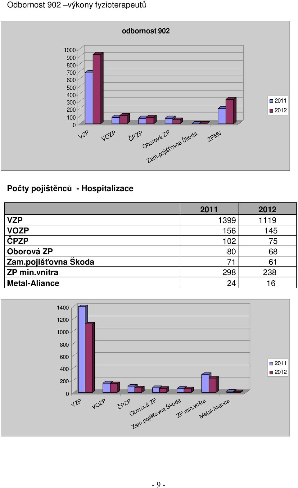 pojišťovna Škoda ZPMV 2011 2012 Počty pojištěnců - Hospitalizace 2011 2012 VZP 1399 1119 VOZP 156 145 ČPZP 102