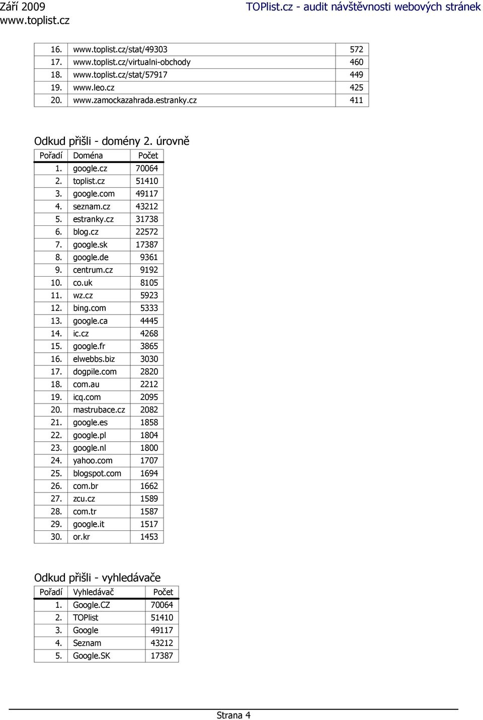 com 5333 13. google.ca 4445 14. ic.cz 4268 15. google.fr 3865 16. elwebbs.biz 3030 17. dogpile.com 2820 18. com.au 2212 19. icq.com 2095 20. mastrubace.cz 2082 21. google.es 1858 22. google.pl 1804 23.