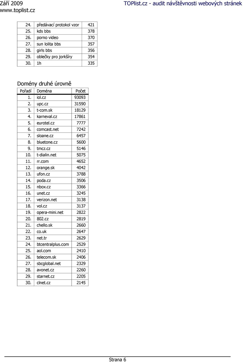 cz 5600 9. tmcz.cz 5146 10. t-dialin.net 5075 11. rr.com 4652 12. orange.sk 4042 13. ufon.cz 3788 14. poda.cz 3506 15. nbox.cz 3366 16. unet.cz 3245 17. verizon.net 3138 18. vol.cz 3137 19.