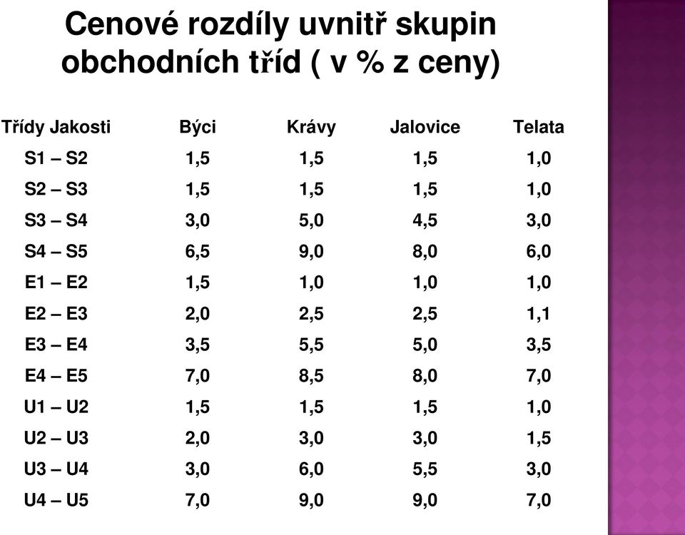 6,5 9,0 8,0 6,0 E1 E2 1,5 1,0 1,0 1,0 E2 E3 2,0 2,5 2,5 1,1 E3 E4 3,5 5,5 5,0 3,5 E4 E5