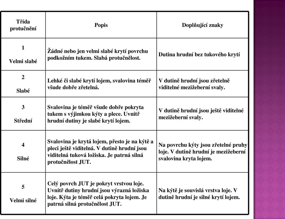 3 Střední Svalovina je téměř všude dobře pokryta tukem s výjimkou kýty a plece. Uvnitř hrudní dutiny je slabé krytí lojem. V dutině hrudní jsou ještě viditelné mezižeberní svaly.