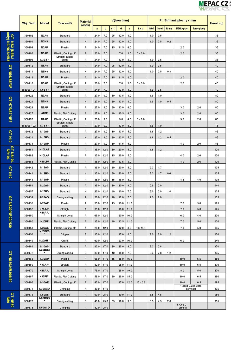 2 35 360104 N3AP Plastic A 24.0 7.0 15 11.5 4.0 2.0 35 360108 N3AE Plastic, Cutting-off A 20.0 7.0 7.0 3.5 6 x 6.6 2.0 35 Straight Single 360106 N3BJ * Blade A 24.0 7.0 13.0 5.0 1.0 0.