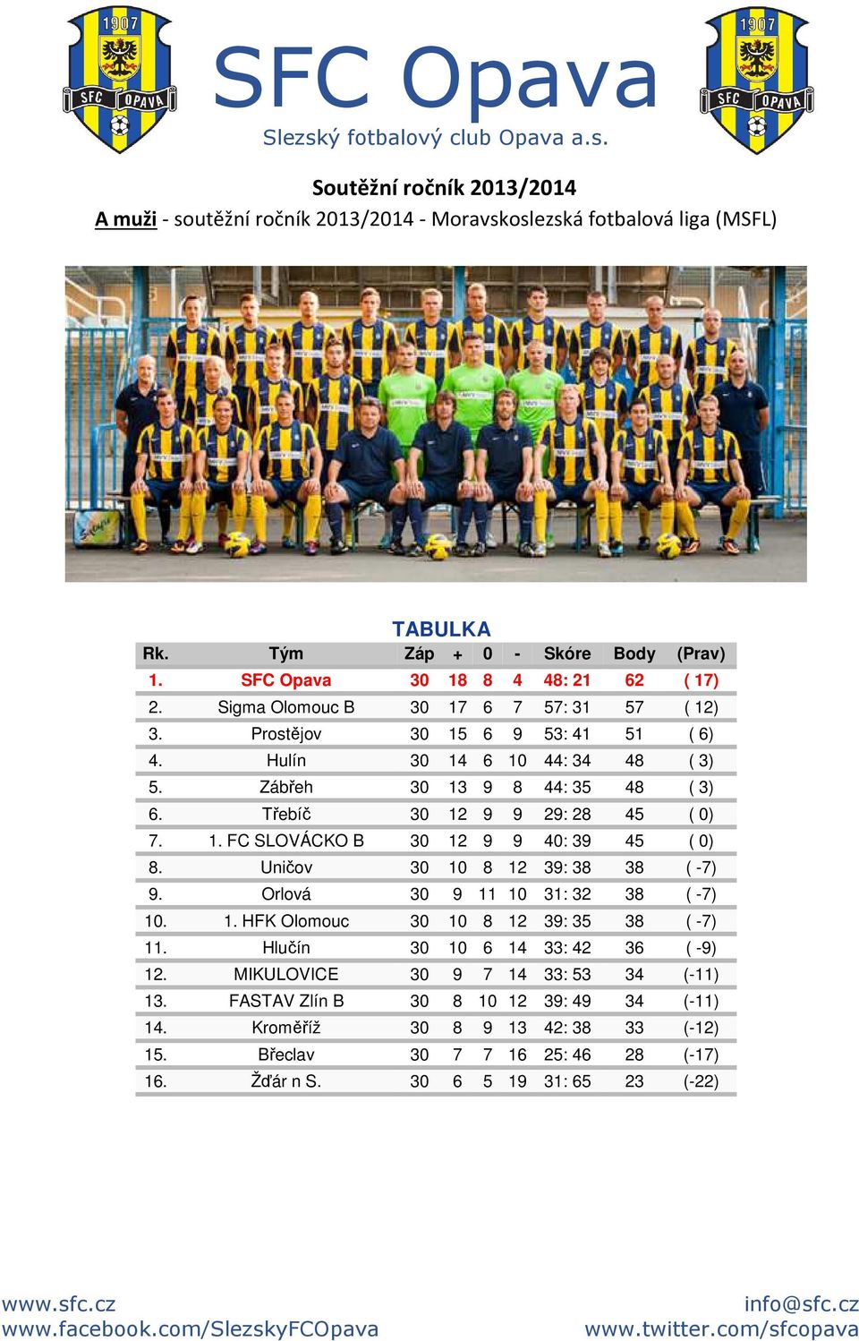 Uničov 30 10 8 12 39: 38 38 ( -7) 9. Orlová 30 9 11 10 31: 32 38 ( -7) 10. 1. HFK Olomouc 30 10 8 12 39: 35 38 ( -7) 11. Hlučín 30 10 6 14 33: 42 36 ( -9) 12.