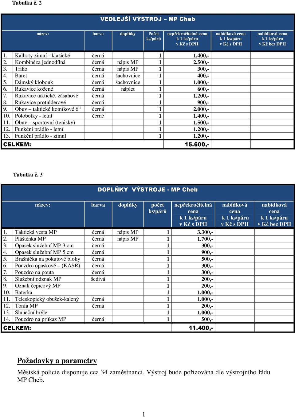 Rukavice kožené černá náplet 1 600,- 7. Rukavice taktické, zásahové černá 1 1.200,- 8. Rukavice protiúderové černá 1 900,- 9. Obuv taktické kotníkové 6 černá 1 2.000,- 10. Polobotky - letní černé 1 1.