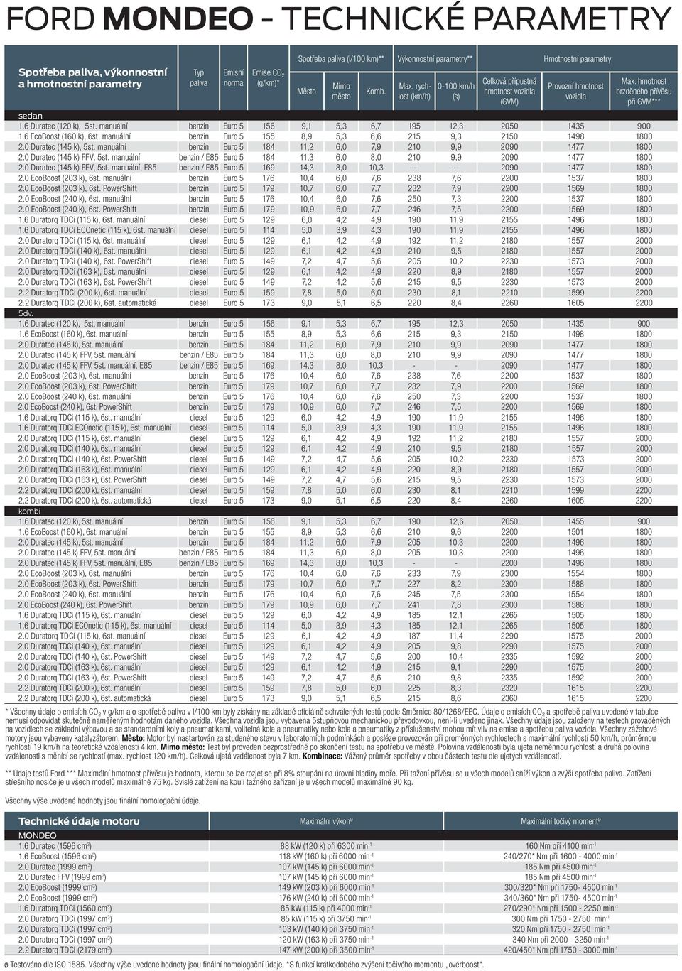 6 Duratec (120 k), 5st. manuální benzin Euro 5 156 9,1 5,3 6,7 195 12,3 2050 1435 900 1.6 EcoBoost (160 k), 6st. manuální benzin Euro 5 155 8,9 5,3 6,6 215 9,3 2150 1498 1800 2.0 Duratec (145 k), 5st.