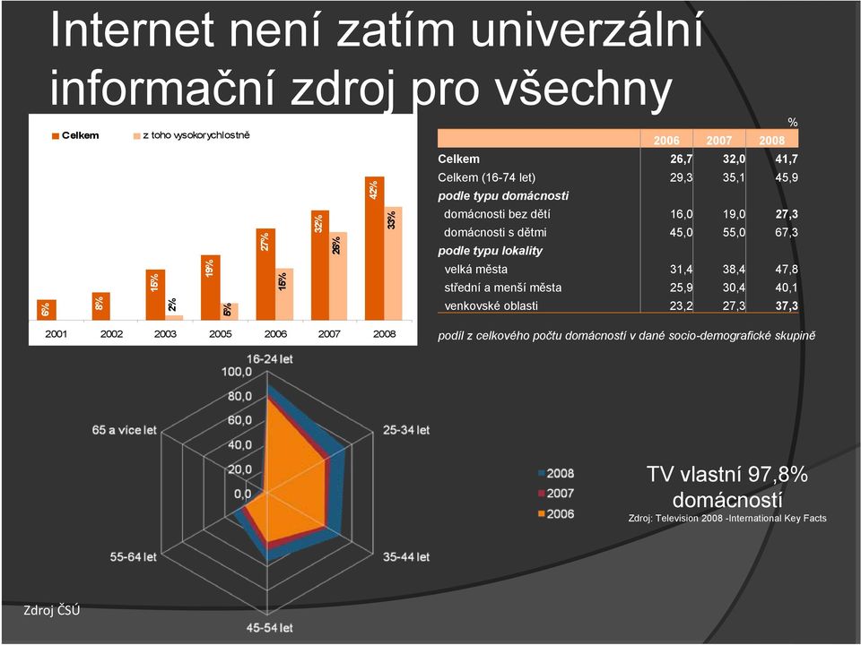 19% 15% velká města 31,4 38,4 47,8 střední a menší města 25,9 30,4 40,1 6% 8% 2% 5% venkovské oblasti 23,2 27,3 37,3 2001 2002 2003 2005 2006 2007 2008