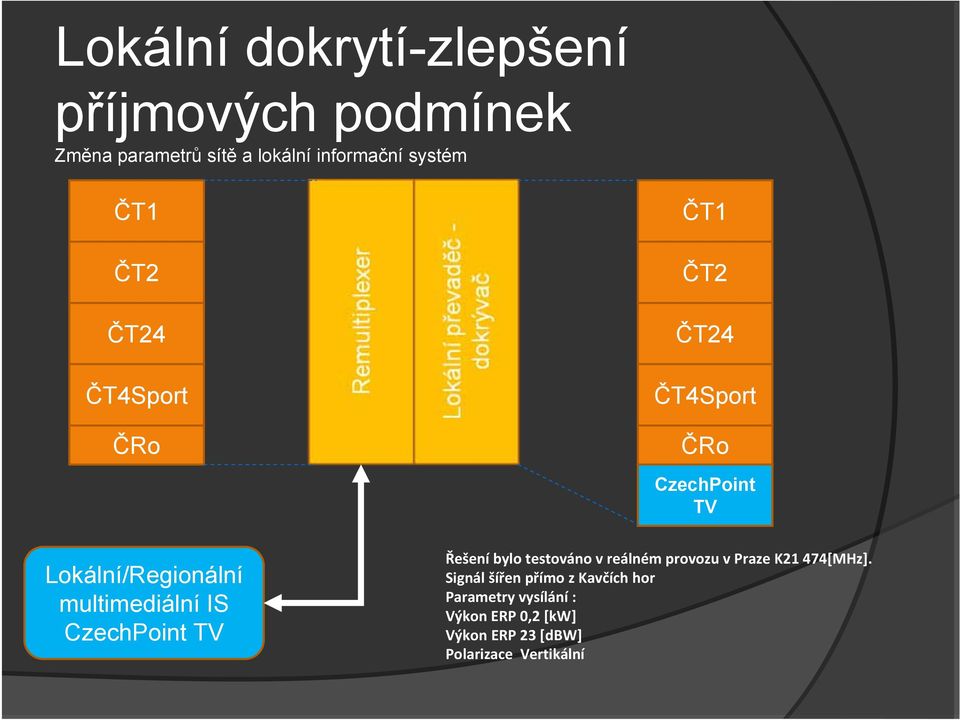 multimediální IS CzechPoint TV Řešení bylo testováno v reálném provozu v Praze K21 474[MHz].