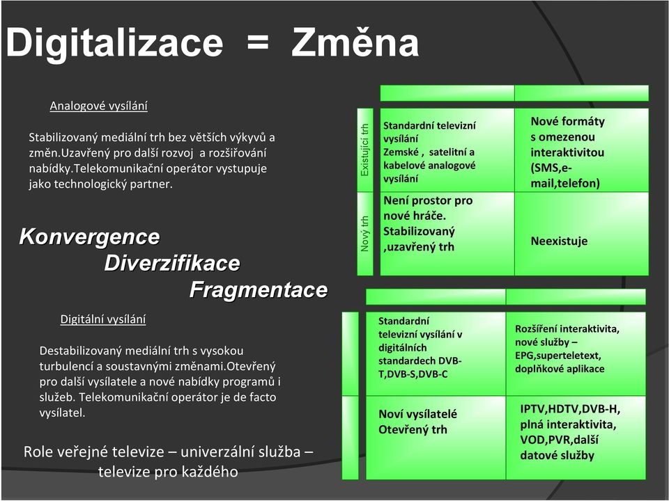 Konvergence Diverzifikace Fragmentace Existující trh Nový trh Standardní televizní vysílání Zemské, satelitní a kabelové analogové vysílání Není prostor pro nové hráče.