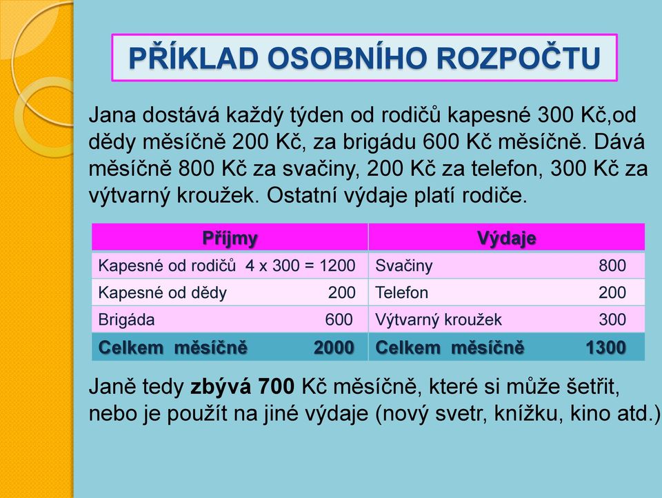 Příjmy Výdaje Kapesné od rodičů 4 x 300 = 1200 Svačiny 800 Kapesné od dědy 200 Telefon 200 Brigáda 600 Výtvarný kroužek 300