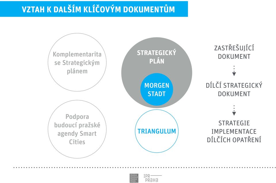 ZASTŘEŠUJÍCÍ DOKUMENT DÍLČÍ STRATEGICKÝ DOKUMENT Podpora