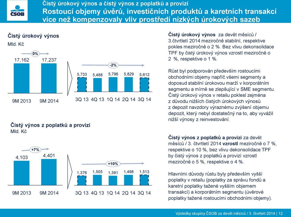 Kč +7% 4,103 4,401 4Q 13 1Q 14 +10% 2Q 14 3Q 14 Čistý úrokový výnos za devět měsíců / 3.čtvrtletí meziročně stabilní, respektive pokles meziročně o 2 %.