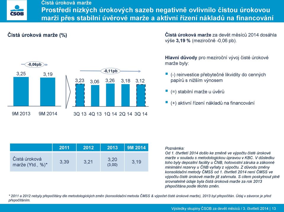 -0,06pb Hlavní důvody pro meziroční vývoj čisté úrokové marže byly: 3,25 3,19 3,23 3,06-0,11pb 3,26 3,18 3,12 (-) reinvestice přebytečné likvidity do cenných papírů s nižším výnosem (=) stabilní