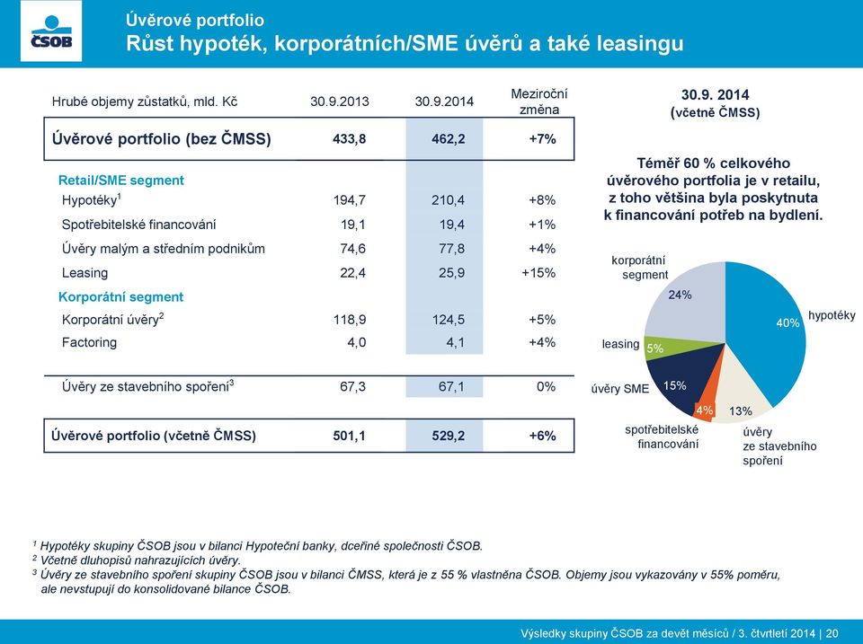 portfolia je v retailu, z toho většina byla poskytnuta k financování potřeb na bydlení.