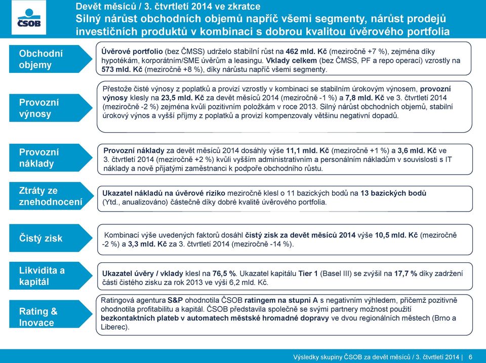 Úvěrové portfolio (bez ČMSS) udrželo stabilní růst na 462 mld. Kč (meziročně +7 %), zejména díky hypotékám, korporátním/sme úvěrům a leasingu.