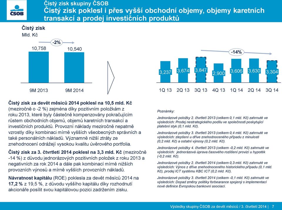 9M 9M 1Q 13 2Q 13 3Q 13 4Q 13 1Q 14 2Q 14 3Q 14 Čistý zisk za devět měsíců poklesl na 10,5 mld.