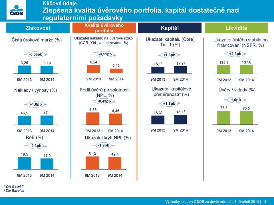 , anualizováno, %) Kapitál Ukazatel kapitálu (Core) Tier 1 (%) Likvidita Ukazatel čistého stabilního financování (NSFR, %) -0,06pb -0,11pb +1,6pb +2,3pb 3,25 3,19 0,24 0,13 16,1 1 17,7 2 135,3 137,6