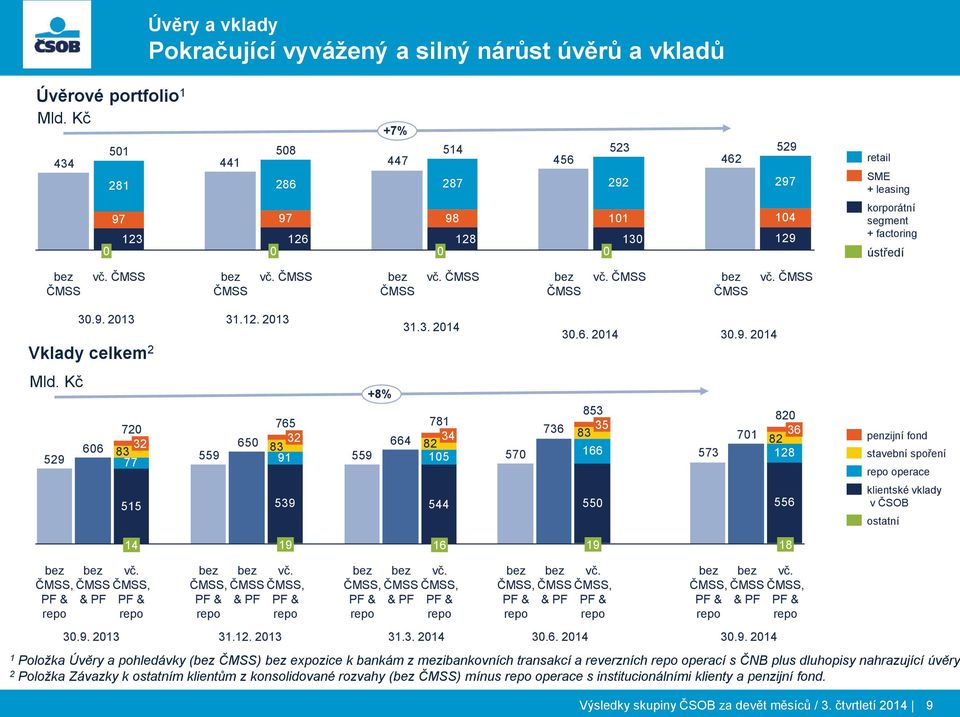 ČMSS bez ČMSS vč. ČMSS bez ČMSS vč. ČMSS bez ČMSS vč. ČMSS bez ČMSS vč. ČMSS 31.12. Vklady celkem 2 31.3. 30.6. Mld.