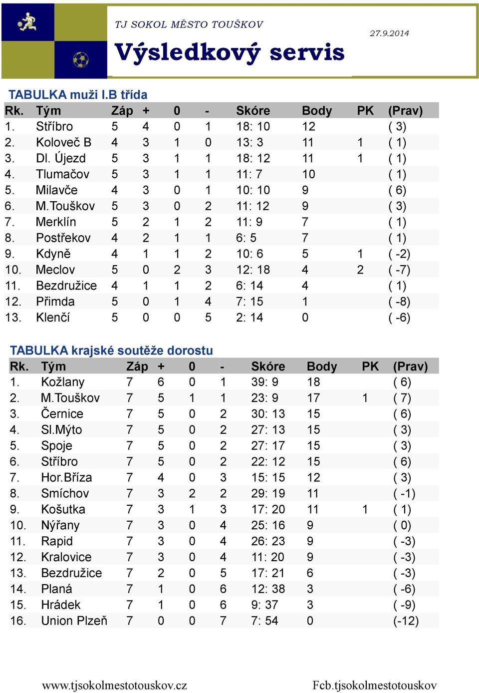 Kdyně 4 1 1 2 10: 6 5 1 ( -2) 10. Meclov 5 0 2 3 12: 18 4 2 ( -7) 11. Bezdružice 4 1 1 2 6: 14 4 ( 1) 12. Přimda 5 0 1 4 7: 15 1 ( -8) 13.