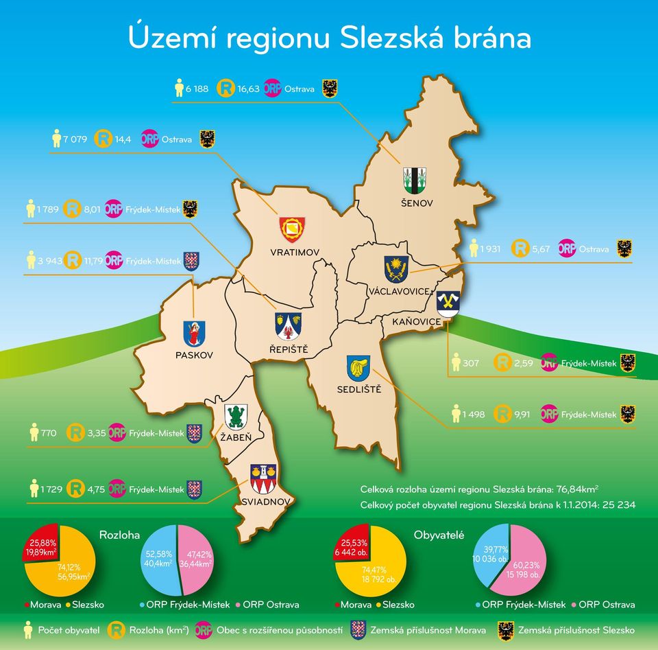 Frýdek-Místek SEDLIŠTĚ 1 498 9,91 Frýdek-Místek 770 3,35 Frýdek-Místek ŽABEŇ 1 729 4,75 Frýdek-Místek SVIADNOV Celková rozloha území regionu Slezská brána: 76,84km 2 Celkový počet obyvatel regionu