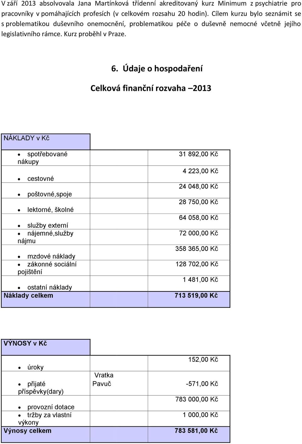 Údaje o hospodaření Celková finanční rozvaha 2013 NÁKLADY v Kč spotřebované nákupy cestovné poštovné,spoje lektorné, školné služby externí nájemné,služby nájmu mzdové náklady zákonné sociální